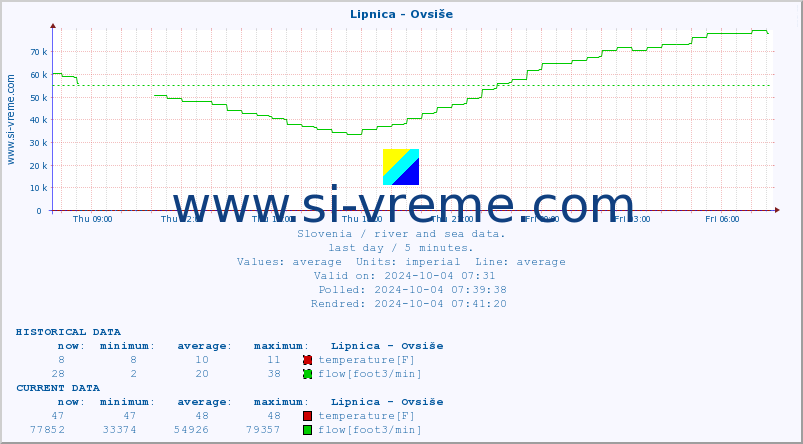  :: Lipnica - Ovsiše :: temperature | flow | height :: last day / 5 minutes.