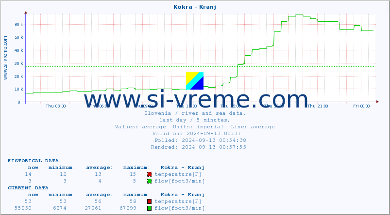  :: Kokra - Kranj :: temperature | flow | height :: last day / 5 minutes.