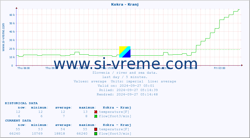  :: Kokra - Kranj :: temperature | flow | height :: last day / 5 minutes.