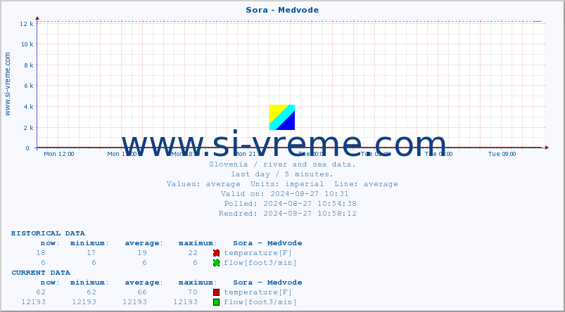  :: Sora - Medvode :: temperature | flow | height :: last day / 5 minutes.