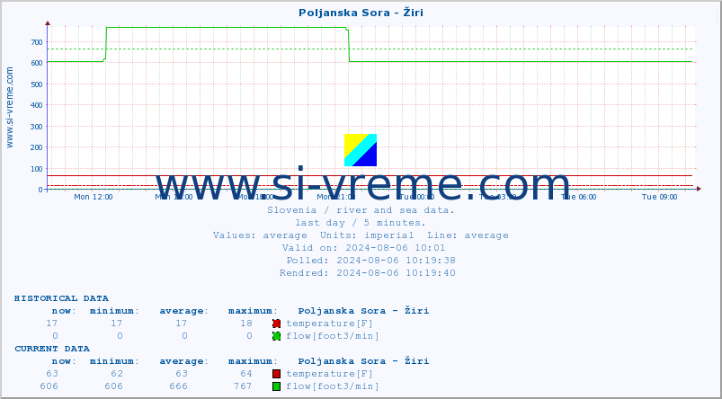  :: Poljanska Sora - Žiri :: temperature | flow | height :: last day / 5 minutes.