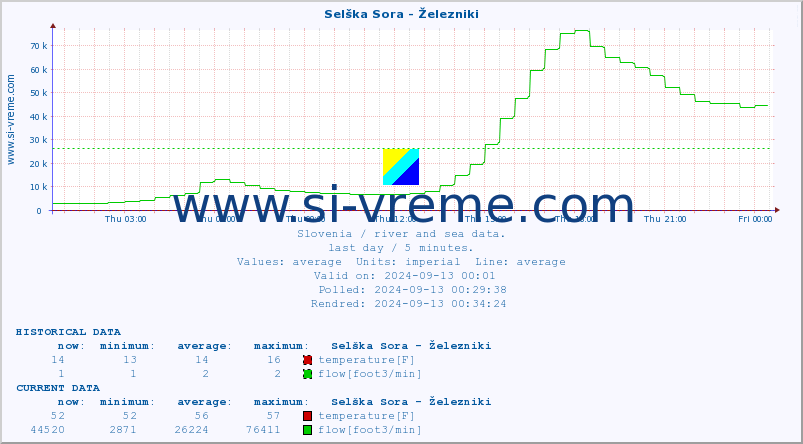  :: Selška Sora - Železniki :: temperature | flow | height :: last day / 5 minutes.