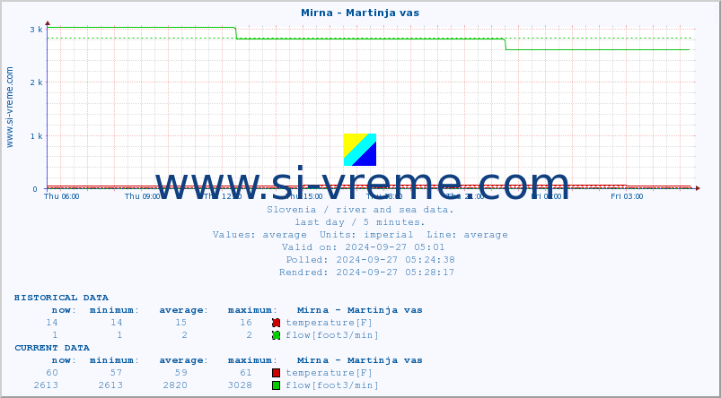  :: Mirna - Martinja vas :: temperature | flow | height :: last day / 5 minutes.