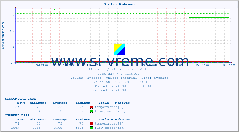  :: Sotla - Rakovec :: temperature | flow | height :: last day / 5 minutes.