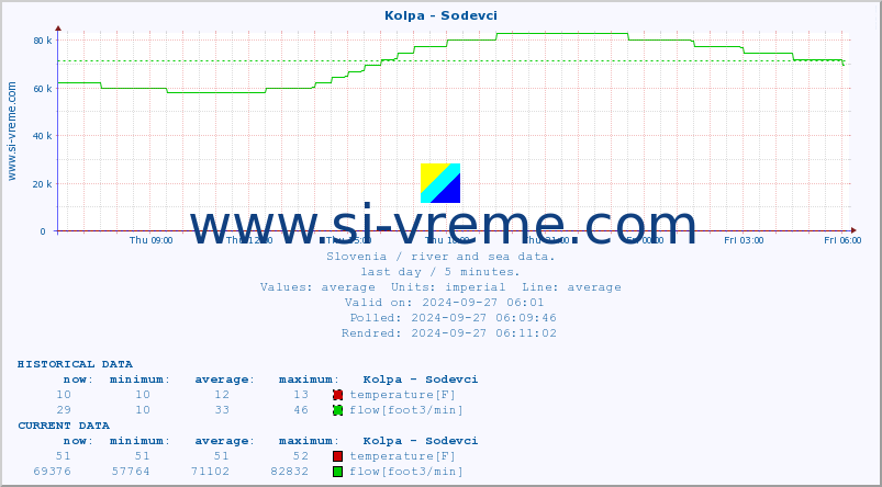  :: Kolpa - Sodevci :: temperature | flow | height :: last day / 5 minutes.