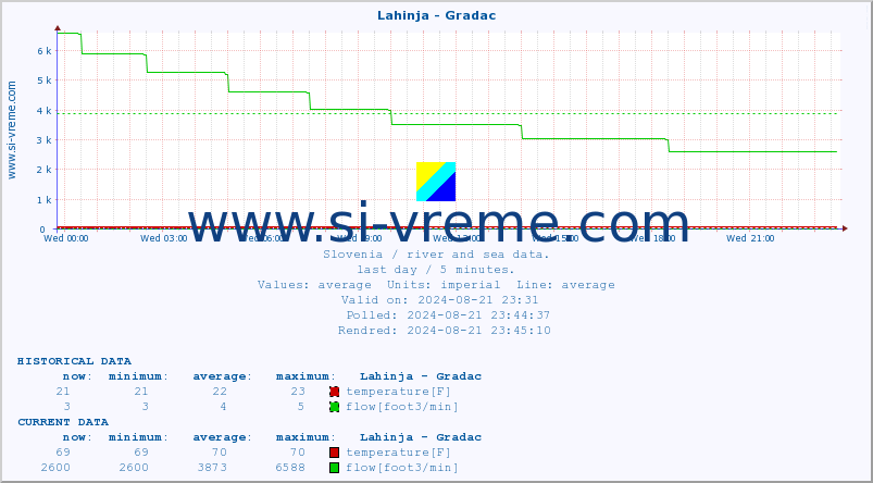  :: Lahinja - Gradac :: temperature | flow | height :: last day / 5 minutes.