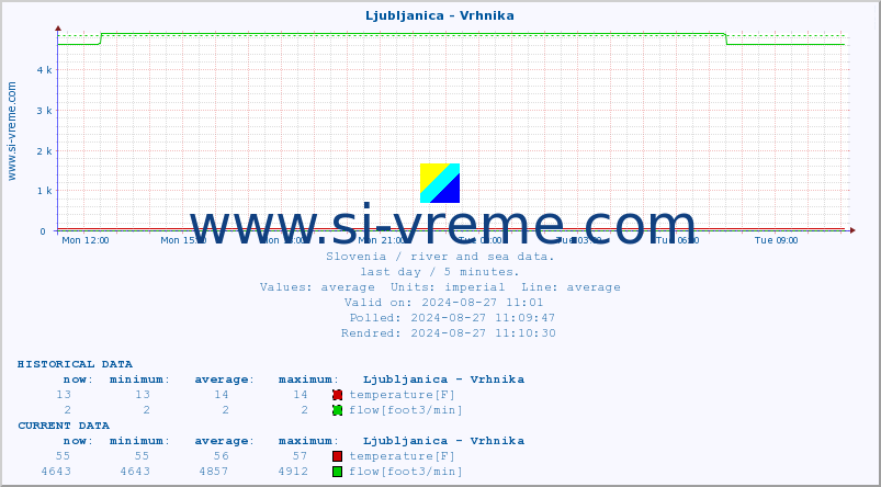  :: Ljubljanica - Vrhnika :: temperature | flow | height :: last day / 5 minutes.