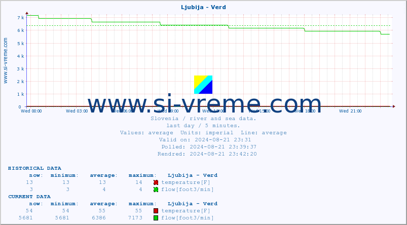  :: Ljubija - Verd :: temperature | flow | height :: last day / 5 minutes.