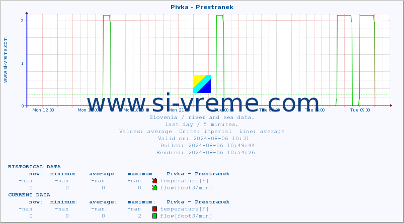  :: Pivka - Prestranek :: temperature | flow | height :: last day / 5 minutes.