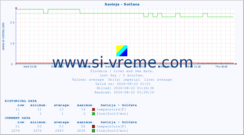  :: Savinja - Solčava :: temperature | flow | height :: last day / 5 minutes.