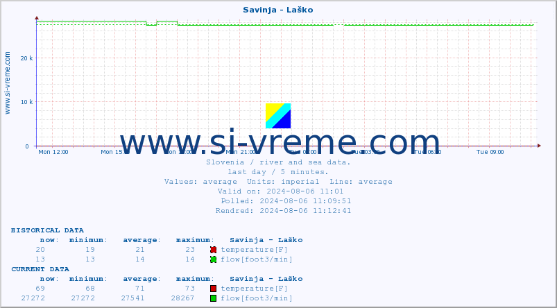  :: Savinja - Laško :: temperature | flow | height :: last day / 5 minutes.