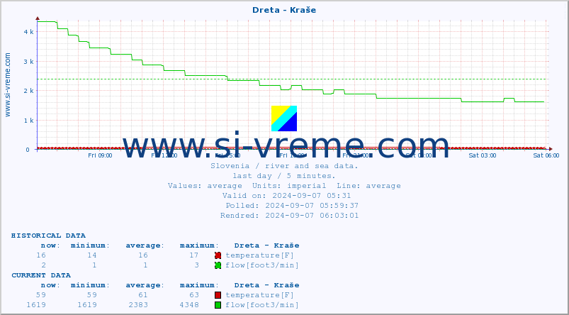  :: Dreta - Kraše :: temperature | flow | height :: last day / 5 minutes.