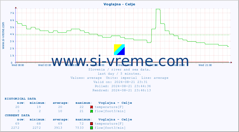  :: Voglajna - Celje :: temperature | flow | height :: last day / 5 minutes.