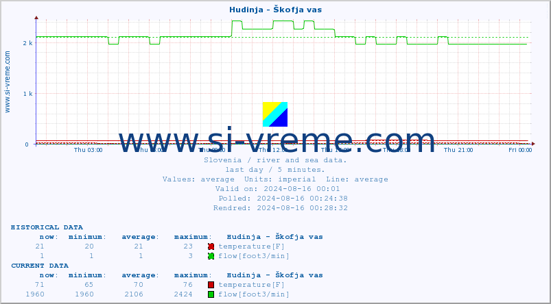  :: Hudinja - Škofja vas :: temperature | flow | height :: last day / 5 minutes.