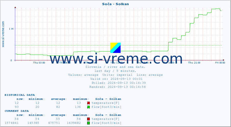  :: Soča - Solkan :: temperature | flow | height :: last day / 5 minutes.