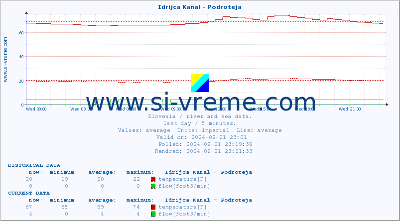  :: Idrijca Kanal - Podroteja :: temperature | flow | height :: last day / 5 minutes.