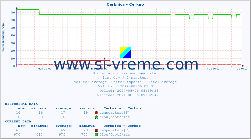  :: Cerknica - Cerkno :: temperature | flow | height :: last day / 5 minutes.