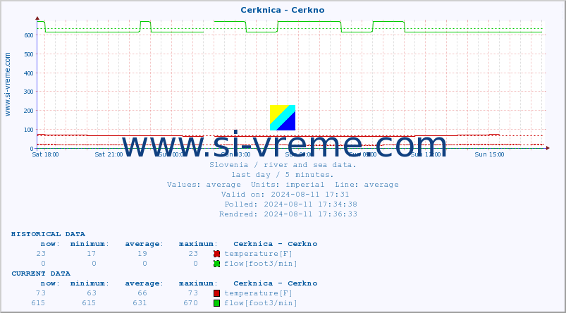  :: Cerknica - Cerkno :: temperature | flow | height :: last day / 5 minutes.