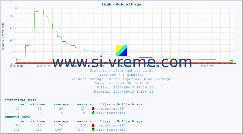  :: Lijak - Volčja Draga :: temperature | flow | height :: last day / 5 minutes.