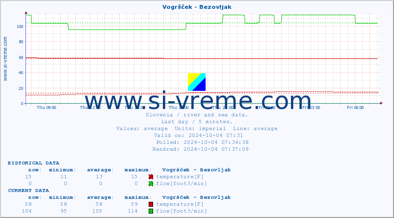  :: Vogršček - Bezovljak :: temperature | flow | height :: last day / 5 minutes.