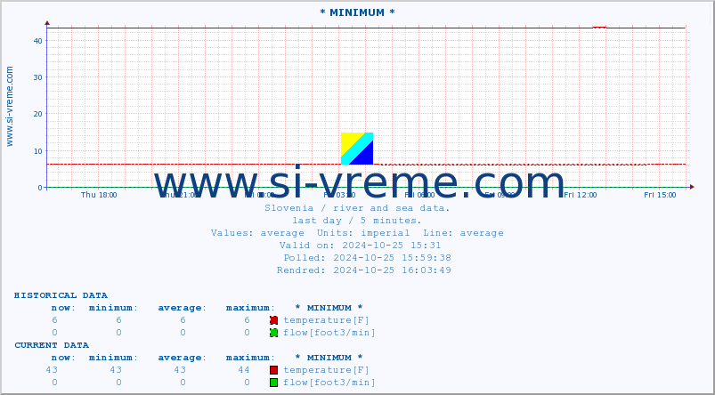  :: * MINIMUM* :: temperature | flow | height :: last day / 5 minutes.