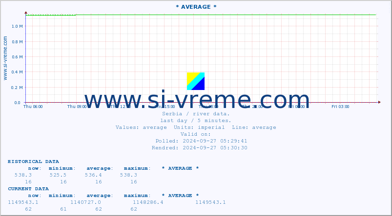  :: * AVERAGE * :: height |  |  :: last day / 5 minutes.