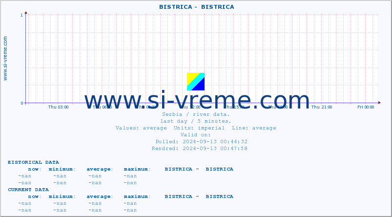  ::  BISTRICA -  BISTRICA :: height |  |  :: last day / 5 minutes.