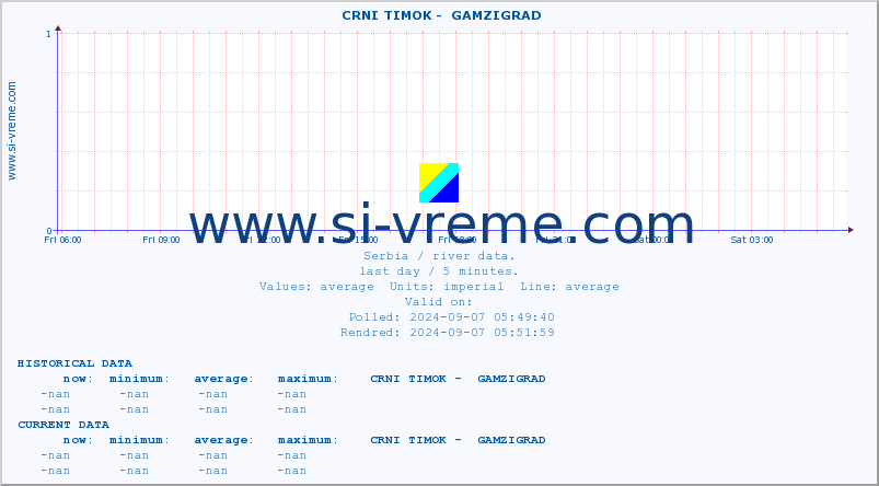  ::  CRNI TIMOK -  GAMZIGRAD :: height |  |  :: last day / 5 minutes.