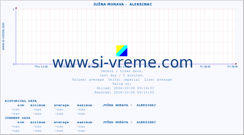  ::  JUŽNA MORAVA -  ALEKSINAC :: height |  |  :: last day / 5 minutes.