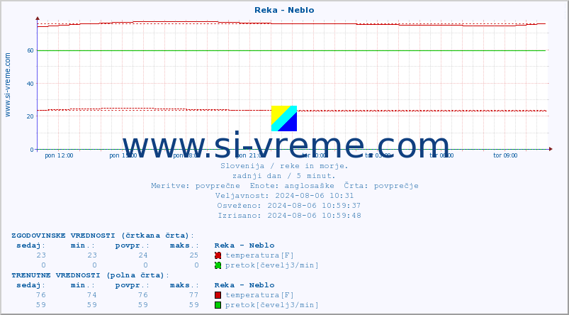 POVPREČJE :: Reka - Neblo :: temperatura | pretok | višina :: zadnji dan / 5 minut.