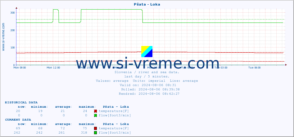  :: Pšata - Loka :: temperature | flow | height :: last day / 5 minutes.