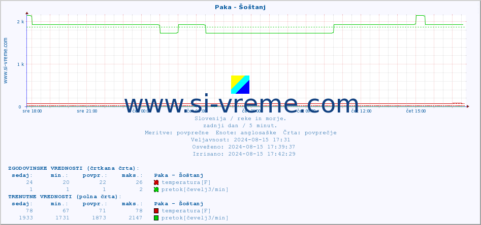 POVPREČJE :: Paka - Šoštanj :: temperatura | pretok | višina :: zadnji dan / 5 minut.