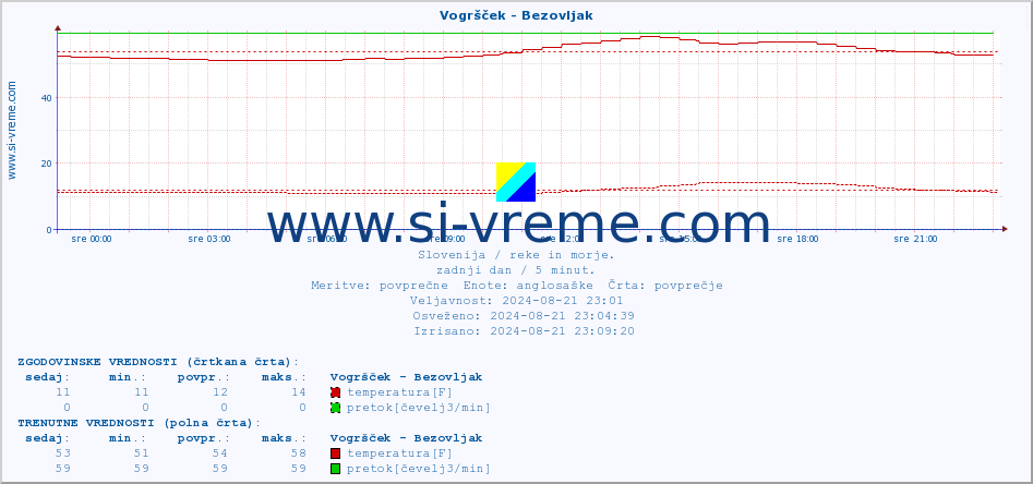 POVPREČJE :: Vogršček - Bezovljak :: temperatura | pretok | višina :: zadnji dan / 5 minut.