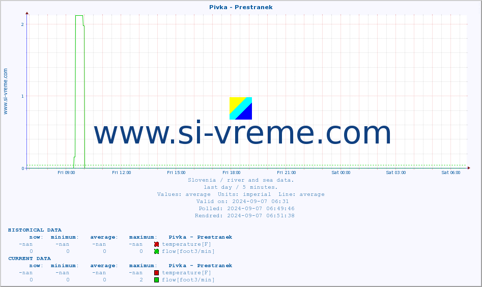  :: Pivka - Prestranek :: temperature | flow | height :: last day / 5 minutes.