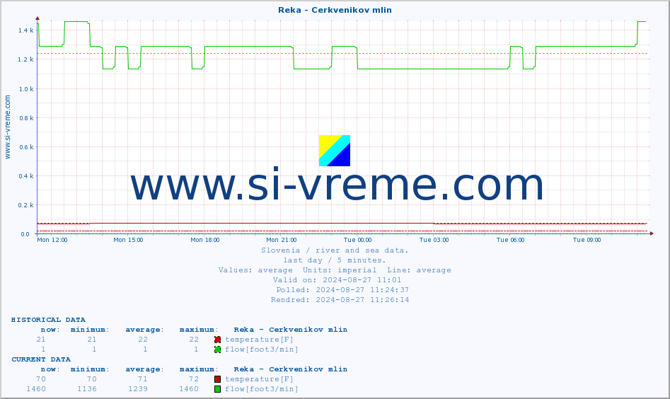  :: Reka - Cerkvenikov mlin :: temperature | flow | height :: last day / 5 minutes.