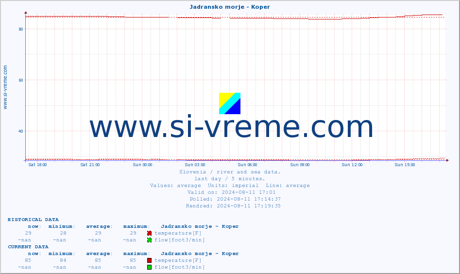  :: Jadransko morje - Koper :: temperature | flow | height :: last day / 5 minutes.