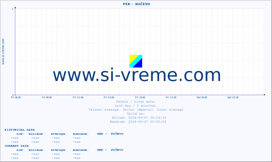  ::  PEK -  KUČEVO :: height |  |  :: last day / 5 minutes.