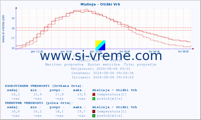 POVPREČJE :: Mislinja - Otiški Vrh :: temperatura | pretok | višina :: zadnji dan / 5 minut.