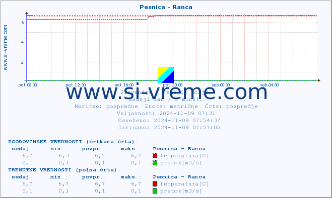 POVPREČJE :: Pesnica - Ranca :: temperatura | pretok | višina :: zadnji dan / 5 minut.