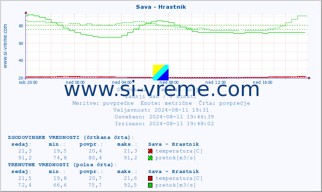 POVPREČJE :: Sava - Hrastnik :: temperatura | pretok | višina :: zadnji dan / 5 minut.