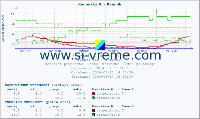 POVPREČJE :: Kamniška B. - Kamnik :: temperatura | pretok | višina :: zadnji dan / 5 minut.