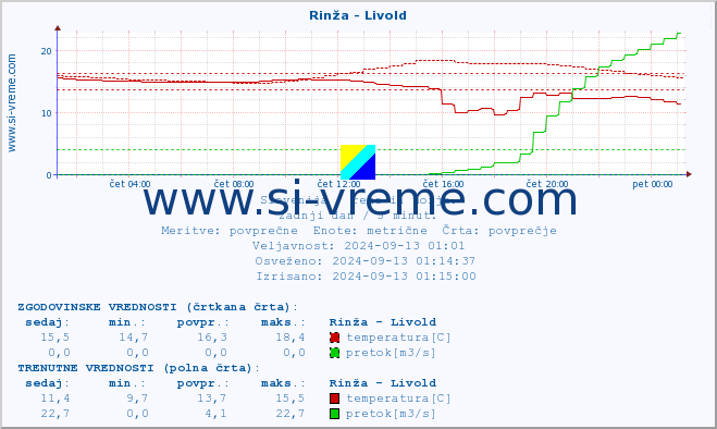 POVPREČJE :: Rinža - Livold :: temperatura | pretok | višina :: zadnji dan / 5 minut.