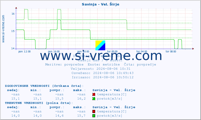 POVPREČJE :: Savinja - Vel. Širje :: temperatura | pretok | višina :: zadnji dan / 5 minut.