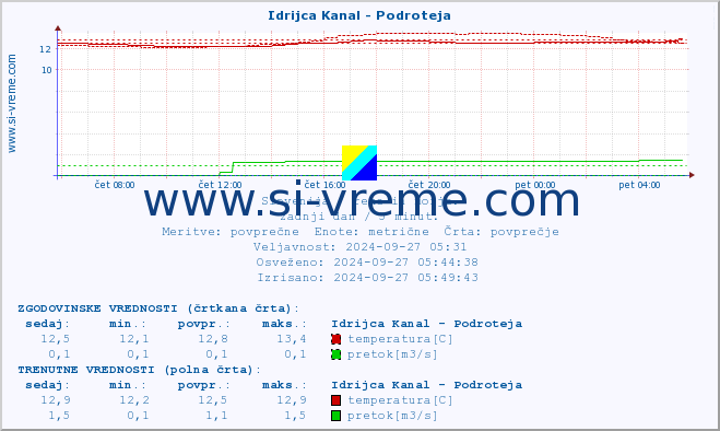 POVPREČJE :: Idrijca Kanal - Podroteja :: temperatura | pretok | višina :: zadnji dan / 5 minut.