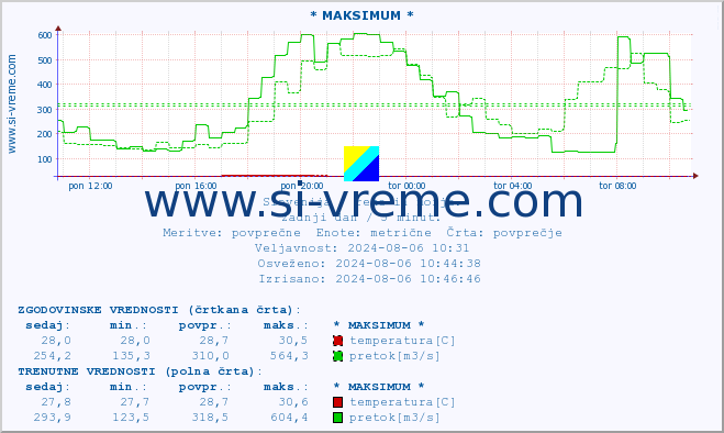 POVPREČJE :: * MAKSIMUM * :: temperatura | pretok | višina :: zadnji dan / 5 minut.