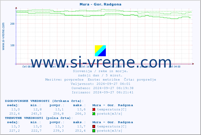 POVPREČJE :: Mura - Gor. Radgona :: temperatura | pretok | višina :: zadnji dan / 5 minut.