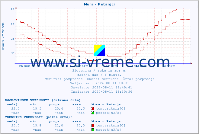 POVPREČJE :: Mura - Petanjci :: temperatura | pretok | višina :: zadnji dan / 5 minut.