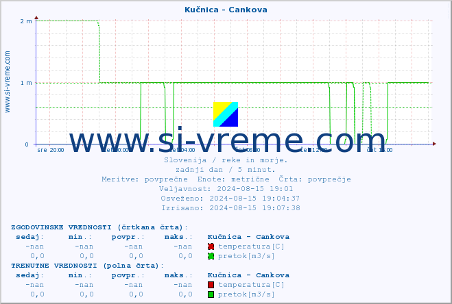 POVPREČJE :: Kučnica - Cankova :: temperatura | pretok | višina :: zadnji dan / 5 minut.