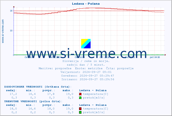 POVPREČJE :: Ledava - Polana :: temperatura | pretok | višina :: zadnji dan / 5 minut.