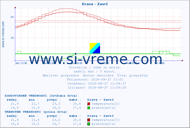 POVPREČJE :: Drava - Zavrč :: temperatura | pretok | višina :: zadnji dan / 5 minut.